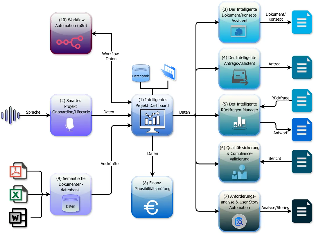 WunschKI Ökosystem Übersicht